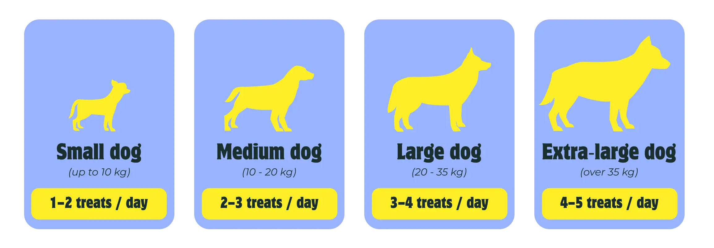Four blue boxes with yellow dog illustrations and text indicating the number of treats per day for different dog sizes.